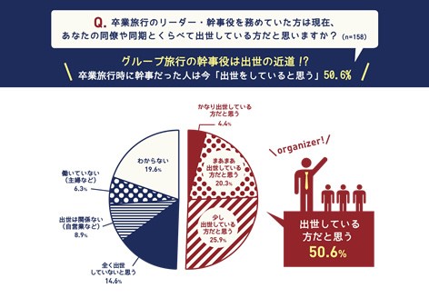 卒業旅行のリーダー・幹事役を務めていた方は現在、あなたの同僚や同期とくらべて出世している方だと思いますか? 卒業旅行のリーダー・幹事役を務めていた方は現在、あなたの同僚や同期とくらべて出世している方だと思いますか?