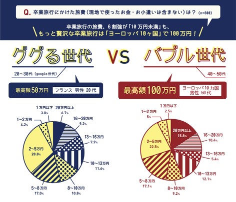 卒業旅行にかけた旅費 卒業旅行にかけた旅費
