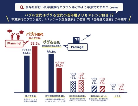 あなたが行った卒業旅行のプランはどのような形式ですか? あなたが行った卒業旅行のプランはどのような形式ですか?